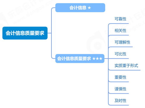 2023年 初級會計實務 會計信息質量要求與信息系統(tǒng)集成服務的學習打卡