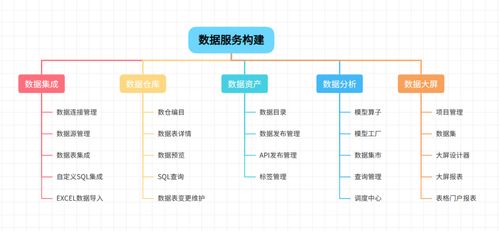 從零到一 數(shù)據(jù)中臺建設中的核心引擎——數(shù)據(jù)服務開發(fā)與信息系統(tǒng)集成